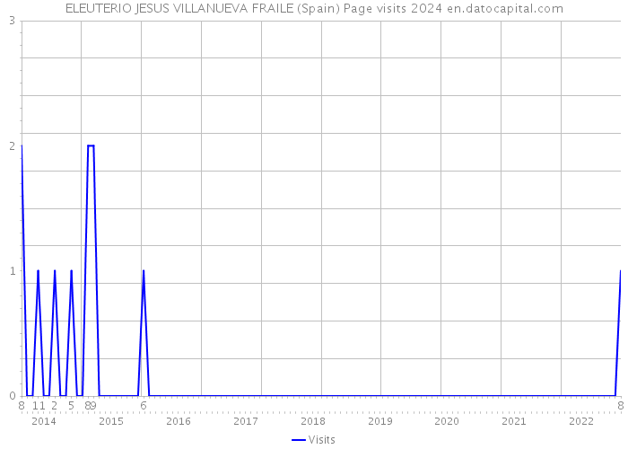 ELEUTERIO JESUS VILLANUEVA FRAILE (Spain) Page visits 2024 