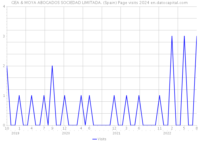 GEA & MOYA ABOGADOS SOCIEDAD LIMITADA. (Spain) Page visits 2024 