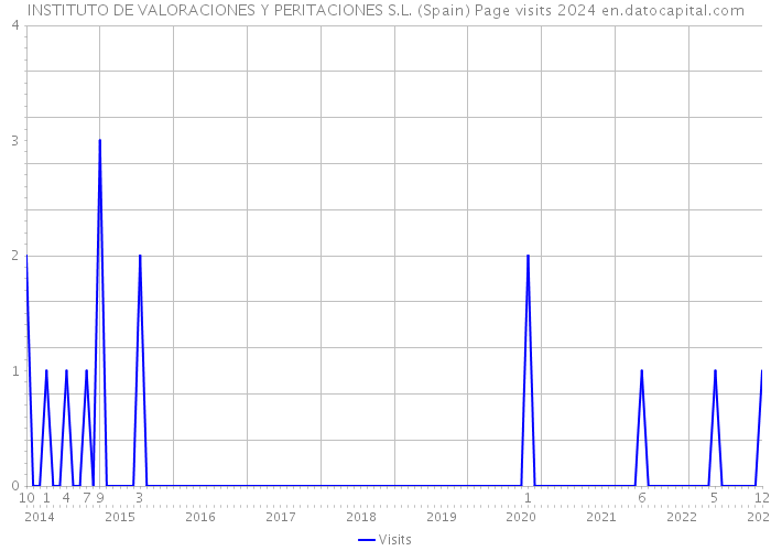 INSTITUTO DE VALORACIONES Y PERITACIONES S.L. (Spain) Page visits 2024 