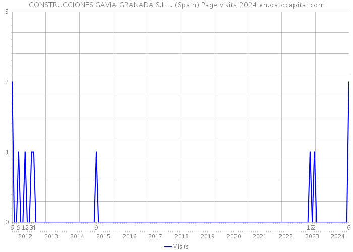 CONSTRUCCIONES GAVIA GRANADA S.L.L. (Spain) Page visits 2024 