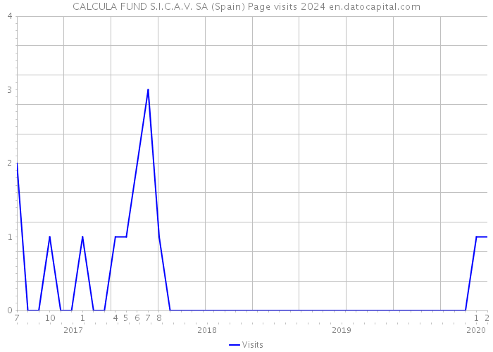 CALCULA FUND S.I.C.A.V. SA (Spain) Page visits 2024 