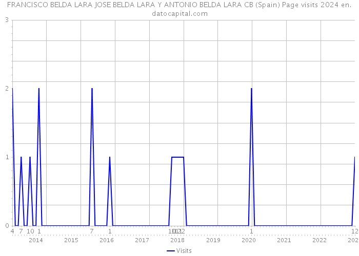 FRANCISCO BELDA LARA JOSE BELDA LARA Y ANTONIO BELDA LARA CB (Spain) Page visits 2024 