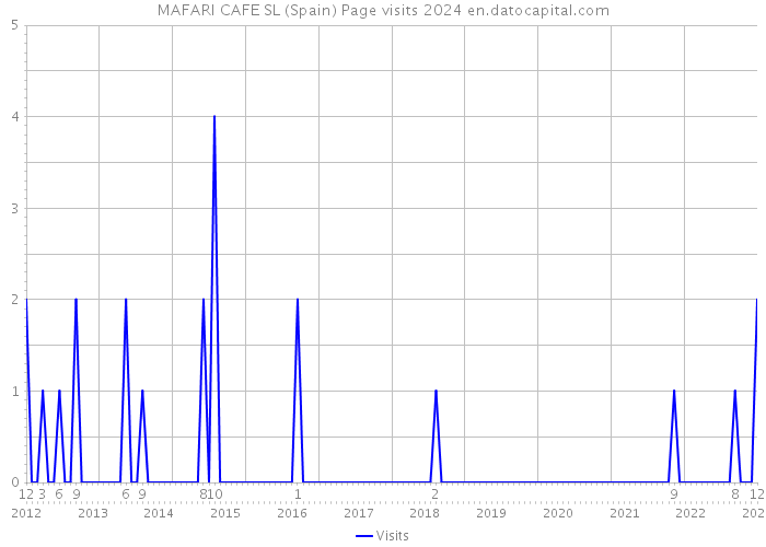 MAFARI CAFE SL (Spain) Page visits 2024 