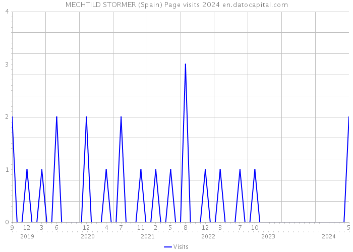 MECHTILD STORMER (Spain) Page visits 2024 