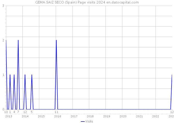 GEMA SAIZ SECO (Spain) Page visits 2024 