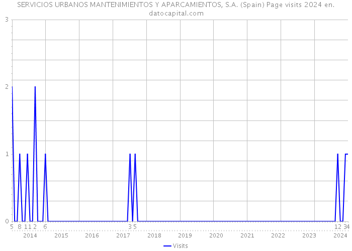 SERVICIOS URBANOS MANTENIMIENTOS Y APARCAMIENTOS, S.A. (Spain) Page visits 2024 