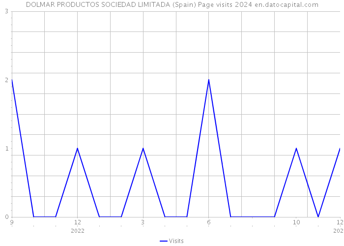DOLMAR PRODUCTOS SOCIEDAD LIMITADA (Spain) Page visits 2024 