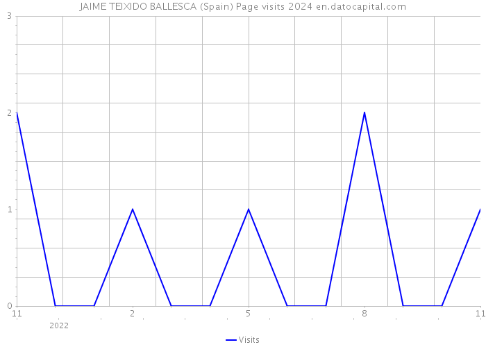 JAIME TEIXIDO BALLESCA (Spain) Page visits 2024 