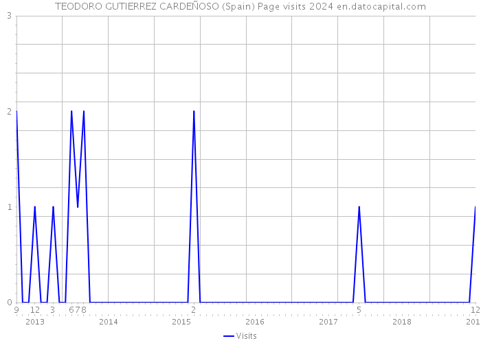 TEODORO GUTIERREZ CARDEÑOSO (Spain) Page visits 2024 