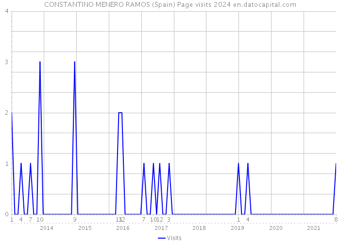 CONSTANTINO MENERO RAMOS (Spain) Page visits 2024 