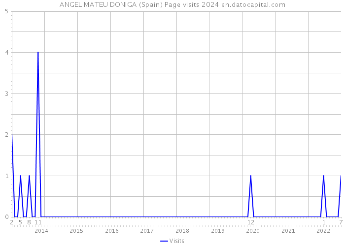 ANGEL MATEU DONIGA (Spain) Page visits 2024 