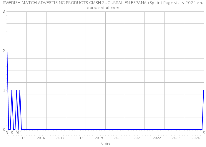 SWEDISH MATCH ADVERTISING PRODUCTS GMBH SUCURSAL EN ESPANA (Spain) Page visits 2024 