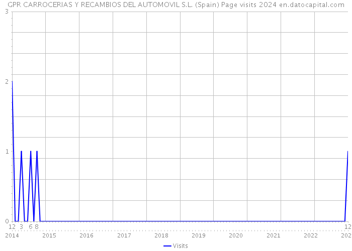 GPR CARROCERIAS Y RECAMBIOS DEL AUTOMOVIL S.L. (Spain) Page visits 2024 