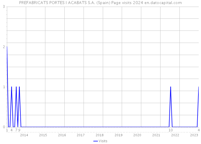 PREFABRICATS PORTES I ACABATS S.A. (Spain) Page visits 2024 