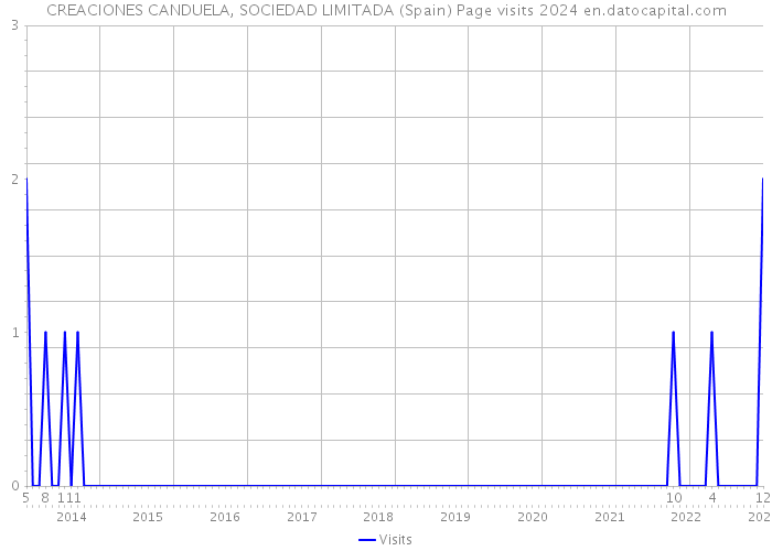 CREACIONES CANDUELA, SOCIEDAD LIMITADA (Spain) Page visits 2024 