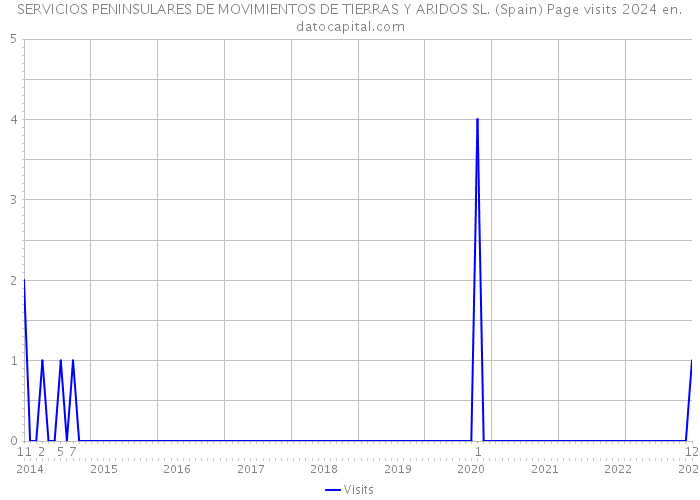 SERVICIOS PENINSULARES DE MOVIMIENTOS DE TIERRAS Y ARIDOS SL. (Spain) Page visits 2024 