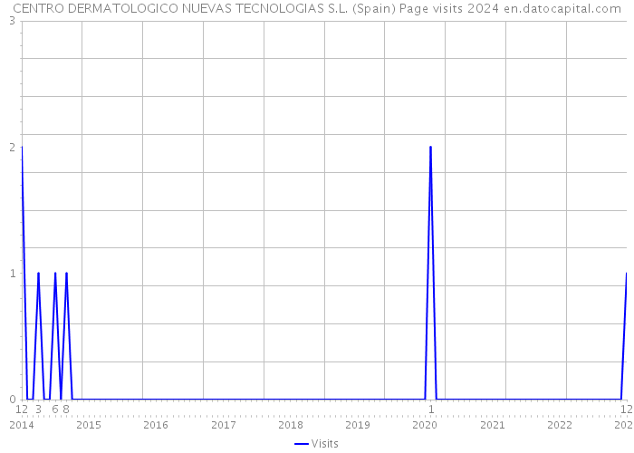 CENTRO DERMATOLOGICO NUEVAS TECNOLOGIAS S.L. (Spain) Page visits 2024 