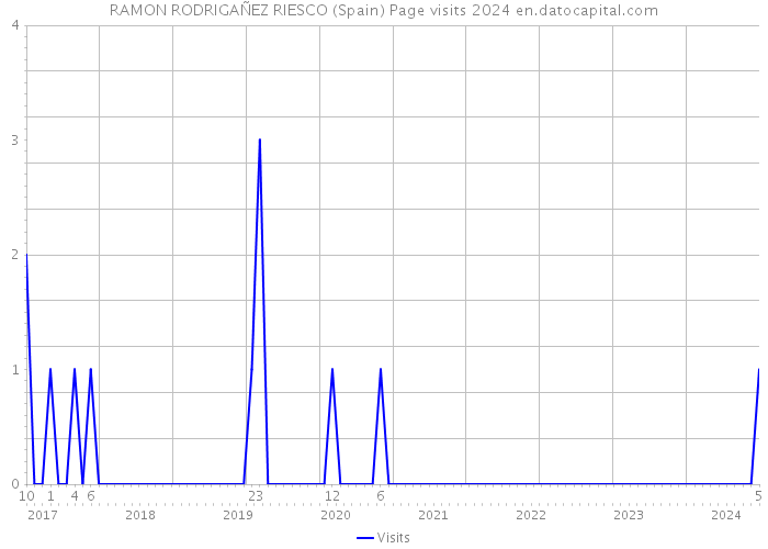 RAMON RODRIGAÑEZ RIESCO (Spain) Page visits 2024 