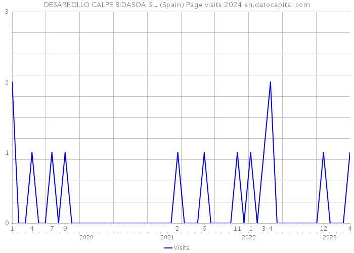DESARROLLO CALPE BIDASOA SL. (Spain) Page visits 2024 