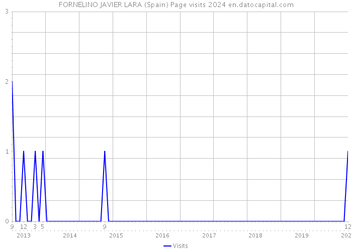 FORNELINO JAVIER LARA (Spain) Page visits 2024 