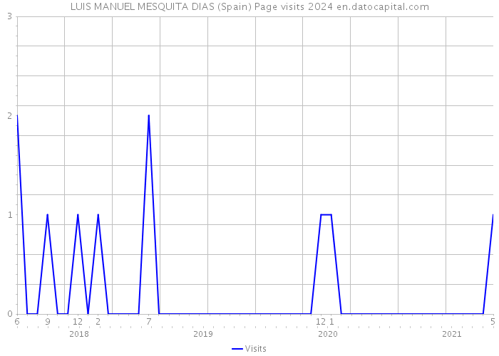 LUIS MANUEL MESQUITA DIAS (Spain) Page visits 2024 