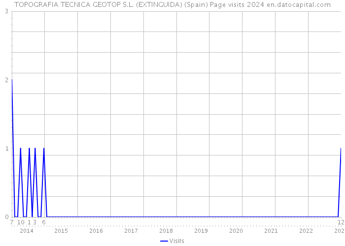 TOPOGRAFIA TECNICA GEOTOP S.L. (EXTINGUIDA) (Spain) Page visits 2024 