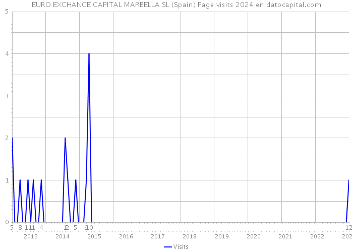 EURO EXCHANGE CAPITAL MARBELLA SL (Spain) Page visits 2024 