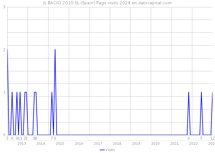 IL BACIO 2010 SL (Spain) Page visits 2024 