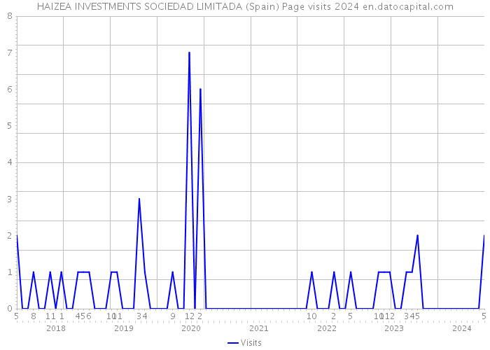 HAIZEA INVESTMENTS SOCIEDAD LIMITADA (Spain) Page visits 2024 