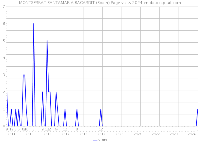 MONTSERRAT SANTAMARIA BACARDIT (Spain) Page visits 2024 