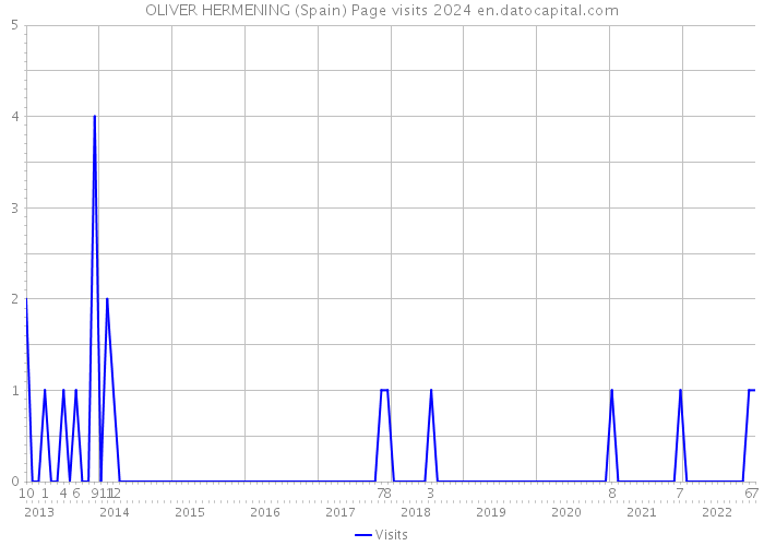 OLIVER HERMENING (Spain) Page visits 2024 