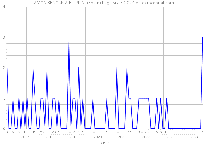 RAMON BENGURIA FILIPPINI (Spain) Page visits 2024 
