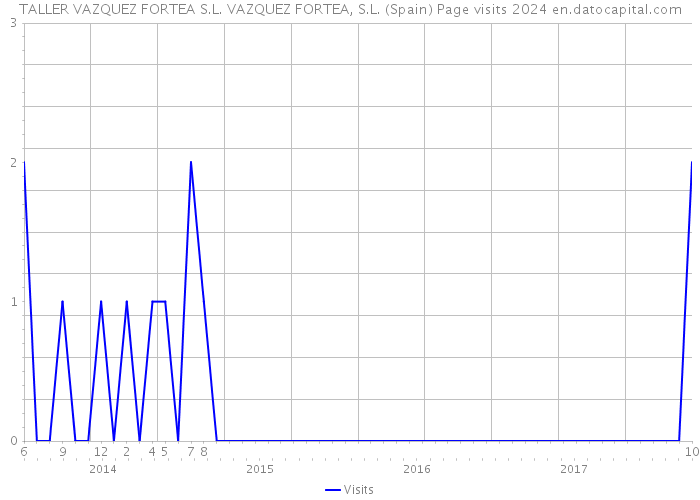 TALLER VAZQUEZ FORTEA S.L. VAZQUEZ FORTEA, S.L. (Spain) Page visits 2024 