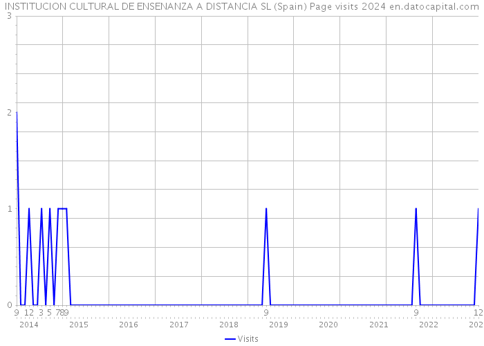 INSTITUCION CULTURAL DE ENSENANZA A DISTANCIA SL (Spain) Page visits 2024 