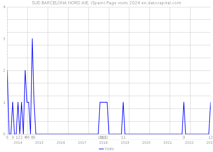 SUD BARCELONA NORD AIE. (Spain) Page visits 2024 