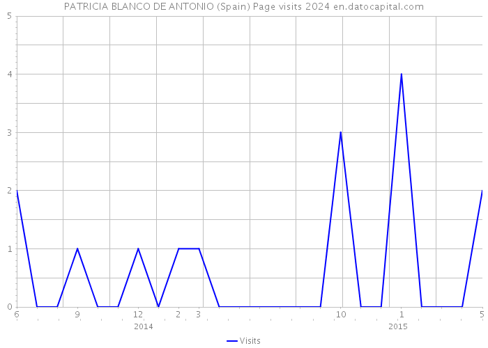PATRICIA BLANCO DE ANTONIO (Spain) Page visits 2024 