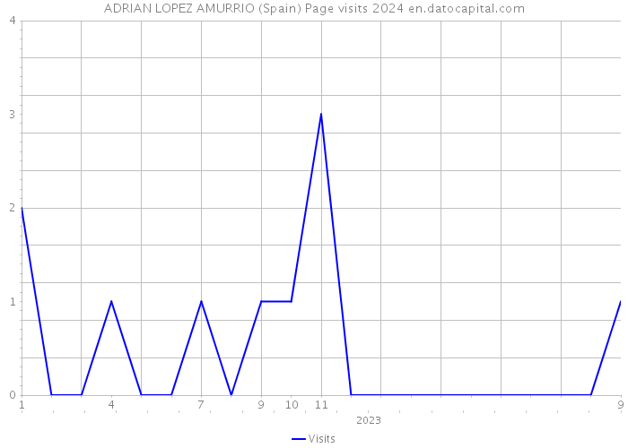 ADRIAN LOPEZ AMURRIO (Spain) Page visits 2024 