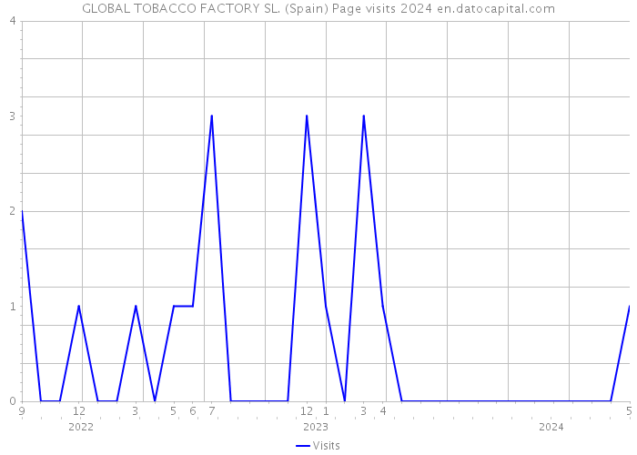 GLOBAL TOBACCO FACTORY SL. (Spain) Page visits 2024 