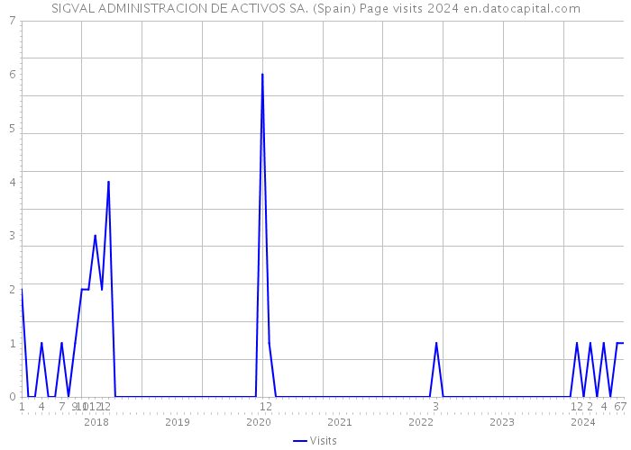 SIGVAL ADMINISTRACION DE ACTIVOS SA. (Spain) Page visits 2024 