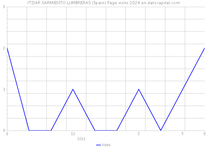 ITZIAR SARMIENTO LUMBRERAS (Spain) Page visits 2024 