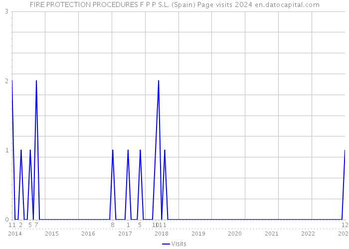 FIRE PROTECTION PROCEDURES F P P S.L. (Spain) Page visits 2024 