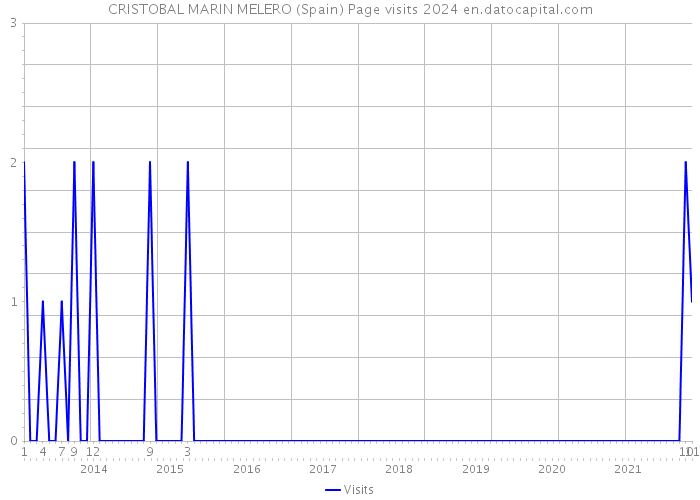 CRISTOBAL MARIN MELERO (Spain) Page visits 2024 