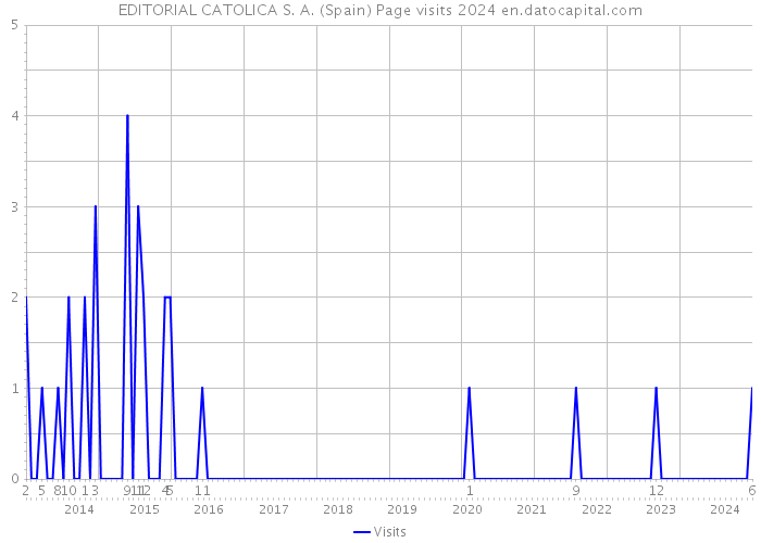 EDITORIAL CATOLICA S. A. (Spain) Page visits 2024 