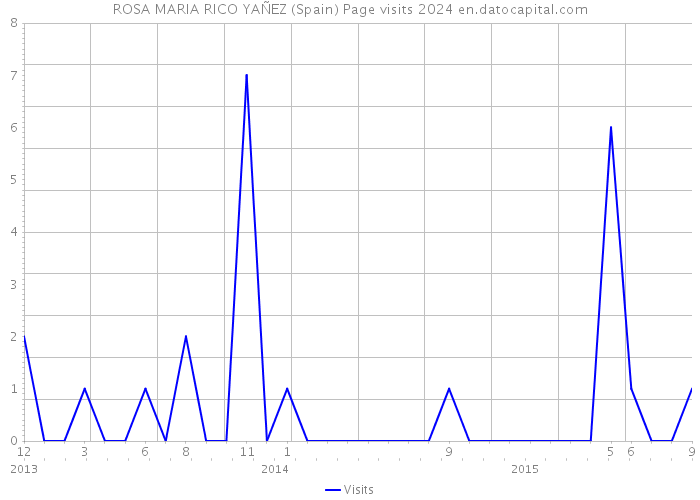 ROSA MARIA RICO YAÑEZ (Spain) Page visits 2024 