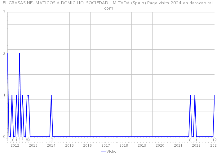 EL GRASAS NEUMATICOS A DOMICILIO, SOCIEDAD LIMITADA (Spain) Page visits 2024 