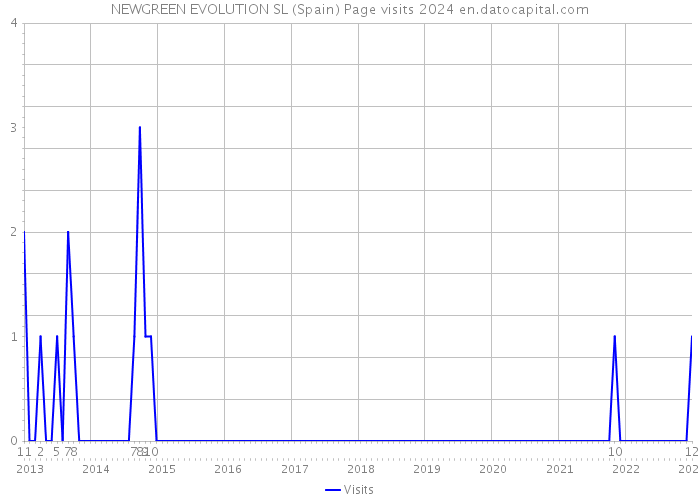 NEWGREEN EVOLUTION SL (Spain) Page visits 2024 