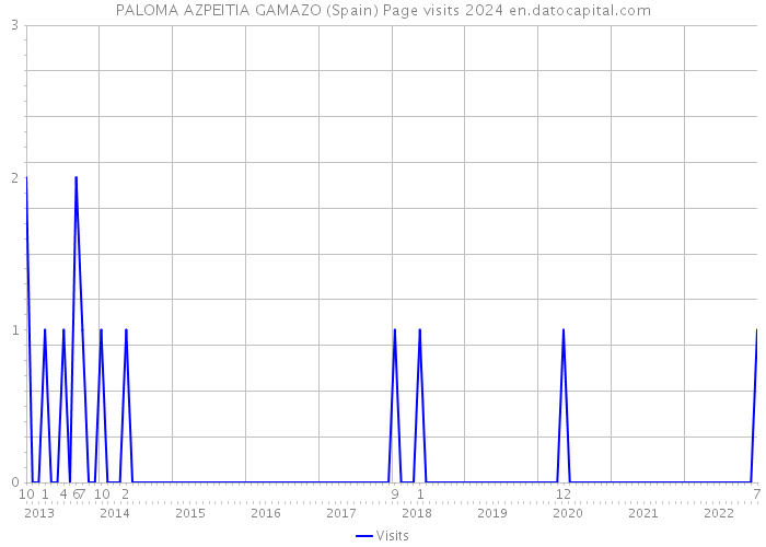 PALOMA AZPEITIA GAMAZO (Spain) Page visits 2024 