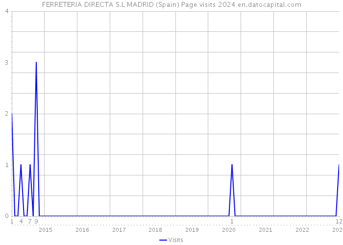 FERRETERIA DIRECTA S.L MADRID (Spain) Page visits 2024 