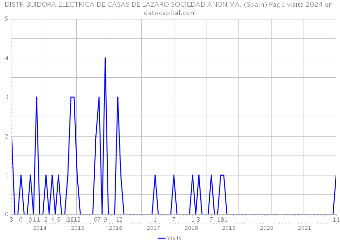 DISTRIBUIDORA ELECTRICA DE CASAS DE LAZARO SOCIEDAD ANONIMA. (Spain) Page visits 2024 