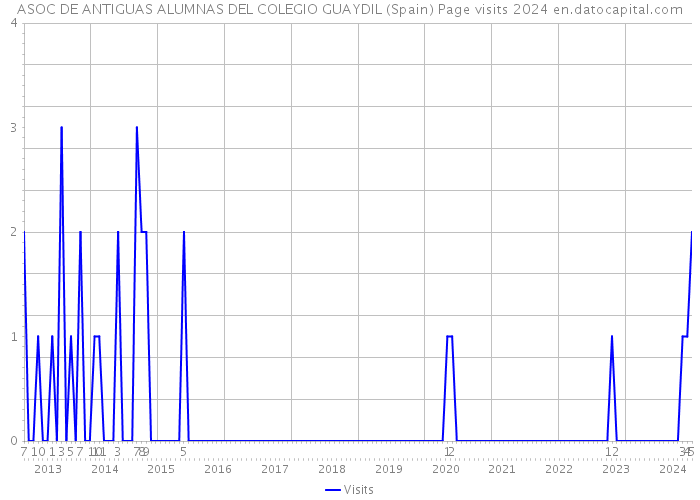 ASOC DE ANTIGUAS ALUMNAS DEL COLEGIO GUAYDIL (Spain) Page visits 2024 